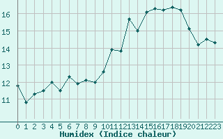 Courbe de l'humidex pour Ouessant (29)