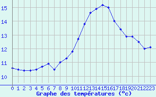 Courbe de tempratures pour Dunkerque (59)