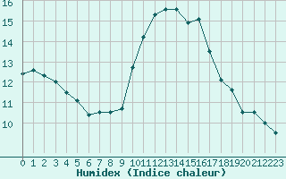 Courbe de l'humidex pour Taradeau (83)