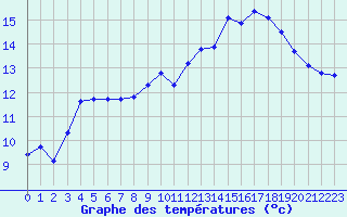 Courbe de tempratures pour Lussat (23)