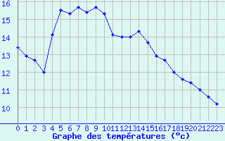 Courbe de tempratures pour Bziers-Centre (34)
