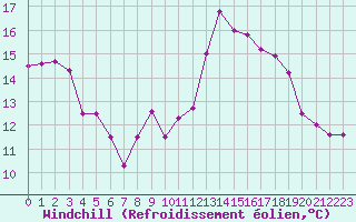 Courbe du refroidissement olien pour Marignane (13)
