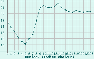 Courbe de l'humidex pour Leucate (11)