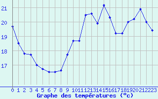 Courbe de tempratures pour Ile de Groix (56)