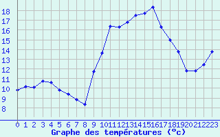 Courbe de tempratures pour Strasbourg (67)