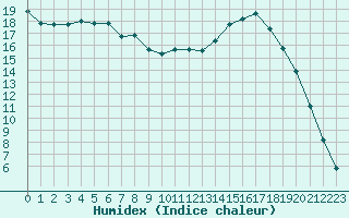 Courbe de l'humidex pour Villarzel (Sw)