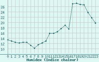 Courbe de l'humidex pour Besanon (25)