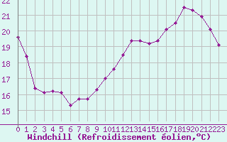 Courbe du refroidissement olien pour Saint-Nazaire (44)