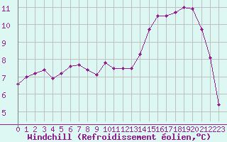 Courbe du refroidissement olien pour Izegem (Be)