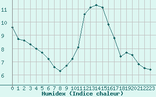 Courbe de l'humidex pour Saint-Philbert-sur-Risle (27)