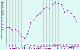 Courbe du refroidissement olien pour Vichy (03)
