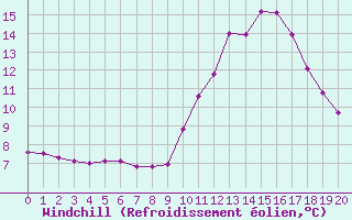 Courbe du refroidissement olien pour Manlleu (Esp)