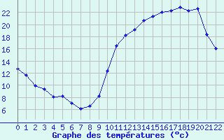 Courbe de tempratures pour Sgur-le-Chteau (19)