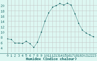 Courbe de l'humidex pour Istres (13)