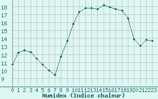 Courbe de l'humidex pour Marignane (13)