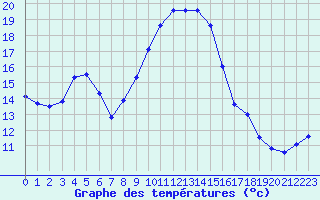 Courbe de tempratures pour Besanon (25)