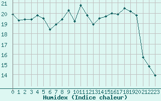 Courbe de l'humidex pour Dinard (35)