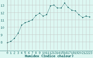 Courbe de l'humidex pour Saint-Quentin (02)