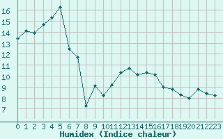 Courbe de l'humidex pour Courcouronnes (91)