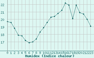 Courbe de l'humidex pour Le Bourget (93)