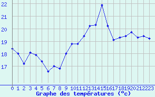 Courbe de tempratures pour Ile du Levant (83)