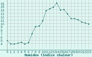 Courbe de l'humidex pour Cavalaire-sur-Mer (83)