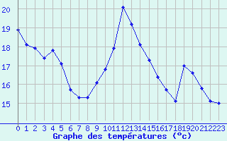 Courbe de tempratures pour Malbosc (07)