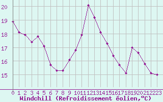 Courbe du refroidissement olien pour Malbosc (07)