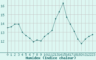 Courbe de l'humidex pour Ouessant (29)