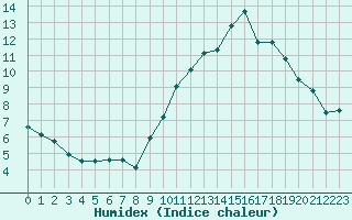 Courbe de l'humidex pour Agen (47)