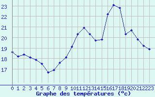 Courbe de tempratures pour Estres-la-Campagne (14)