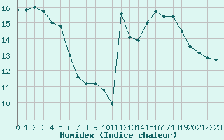 Courbe de l'humidex pour Figari (2A)