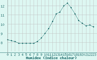 Courbe de l'humidex pour Verneuil (78)