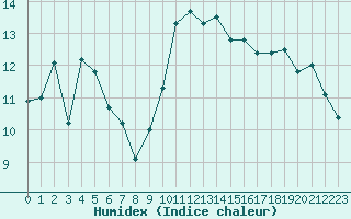 Courbe de l'humidex pour Cap Bar (66)