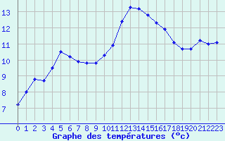 Courbe de tempratures pour Gurande (44)