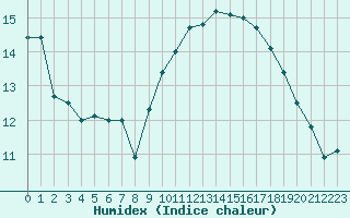 Courbe de l'humidex pour Istres (13)