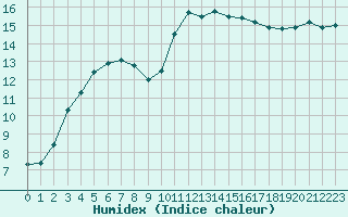 Courbe de l'humidex pour Cap Ferret (33)