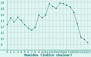 Courbe de l'humidex pour Cavalaire-sur-Mer (83)