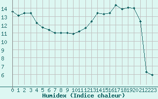 Courbe de l'humidex pour La Lande-sur-Eure (61)