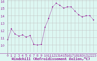Courbe du refroidissement olien pour Ploudalmezeau (29)