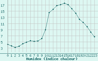 Courbe de l'humidex pour Verngues - Hameau de Cazan (13)