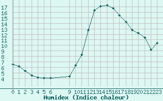 Courbe de l'humidex pour Vias (34)