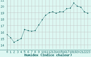 Courbe de l'humidex pour Isle-sur-la-Sorgue (84)