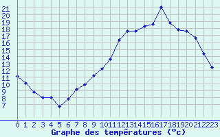 Courbe de tempratures pour Almenches (61)