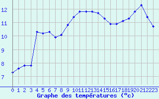 Courbe de tempratures pour Villacoublay (78)