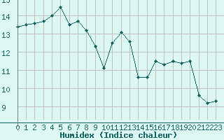 Courbe de l'humidex pour Lamballe (22)