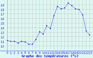 Courbe de tempratures pour Evreux (27)