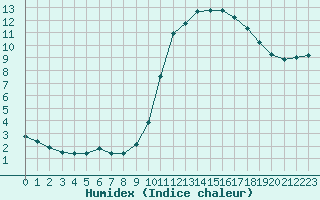 Courbe de l'humidex pour Millau (12)