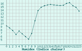 Courbe de l'humidex pour Perpignan (66)