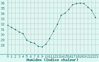 Courbe de l'humidex pour Cabestany (66)